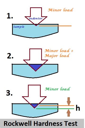 advantages of rockwell hardness testing method|rockwell hardness testing machine diagram.